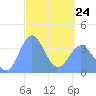 Port Rhin tide chart for Thursday, March 24, 2022