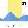 Port Rhin tide chart for Friday, March 25, 2022