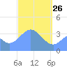 Port Rhin tide chart for Saturday, March 26, 2022