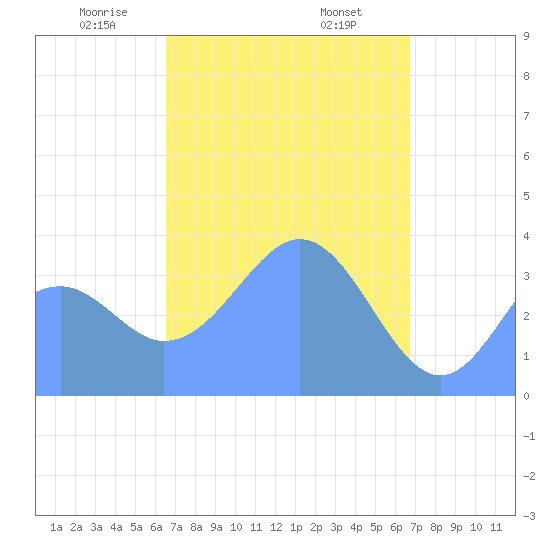 Port Rhin tide chart for Sunday, March 27, 2022