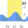 Port Rhin tide chart for Sunday, March 27, 2022