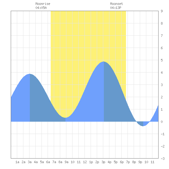 Port Rhin tide chart for Tuesday, March 29, 2022