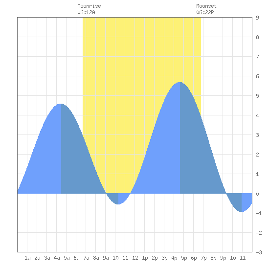 Port Rhin tide chart for Wednesday, March 2, 2022