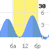 Port Rhin tide chart for Wednesday, March 30, 2022