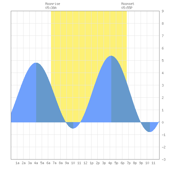 Port Rhin tide chart for Thursday, March 31, 2022
