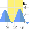 Port Rhin tide chart for Thursday, March 31, 2022