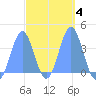Port Rhin tide chart for Friday, March 4, 2022