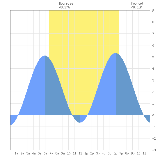 Port Rhin tide chart for Saturday, March 5, 2022