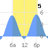 Port Rhin tide chart for Saturday, March 5, 2022