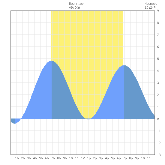 Port Rhin tide chart for Monday, March 7, 2022