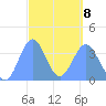 Port Rhin tide chart for Tuesday, March 8, 2022