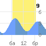 Port Rhin tide chart for Wednesday, March 9, 2022