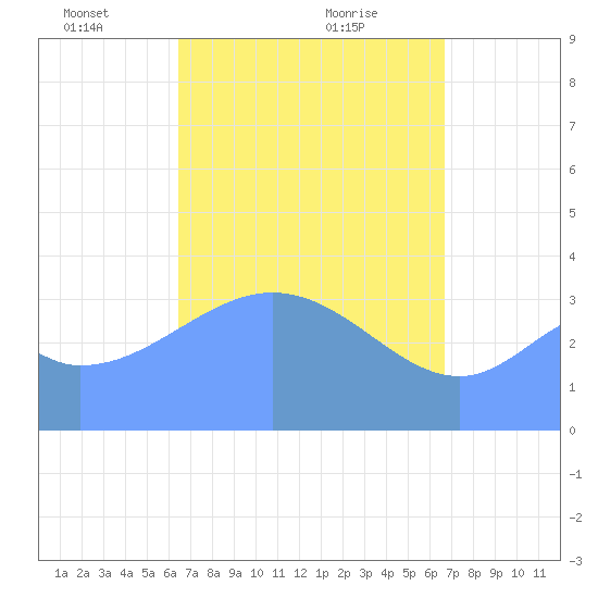Port Rhin tide chart for Sunday, April 10, 2022