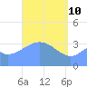 Port Rhin tide chart for Sunday, April 10, 2022