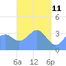 Port Rhin tide chart for Monday, April 11, 2022