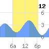 Port Rhin tide chart for Tuesday, April 12, 2022