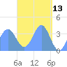 Port Rhin tide chart for Wednesday, April 13, 2022