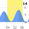 Port Rhin tide chart for Thursday, April 14, 2022