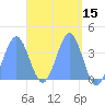 Port Rhin tide chart for Friday, April 15, 2022