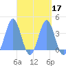 Port Rhin tide chart for Sunday, April 17, 2022