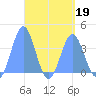 Port Rhin tide chart for Tuesday, April 19, 2022