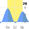 Port Rhin tide chart for Wednesday, April 20, 2022