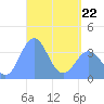 Port Rhin tide chart for Friday, April 22, 2022