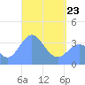 Port Rhin tide chart for Saturday, April 23, 2022