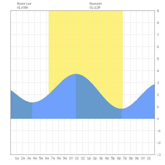 Port Rhin tide chart for Sunday, April 24, 2022