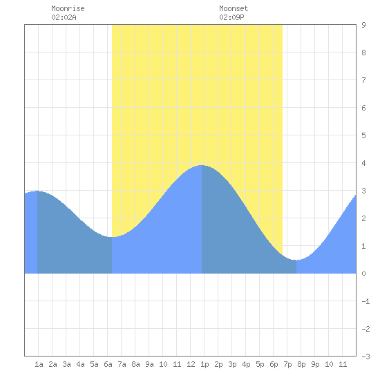 Port Rhin tide chart for Monday, April 25, 2022