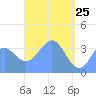 Port Rhin tide chart for Monday, April 25, 2022