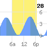 Port Rhin tide chart for Thursday, April 28, 2022