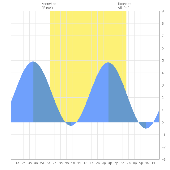 Port Rhin tide chart for Friday, April 29, 2022