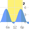 Port Rhin tide chart for Saturday, April 2, 2022