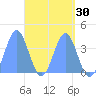 Port Rhin tide chart for Saturday, April 30, 2022