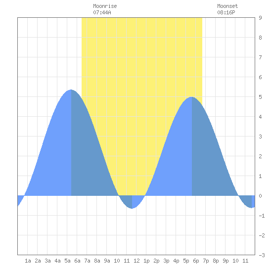 Port Rhin tide chart for Sunday, April 3, 2022