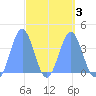 Port Rhin tide chart for Sunday, April 3, 2022