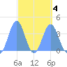 Port Rhin tide chart for Monday, April 4, 2022