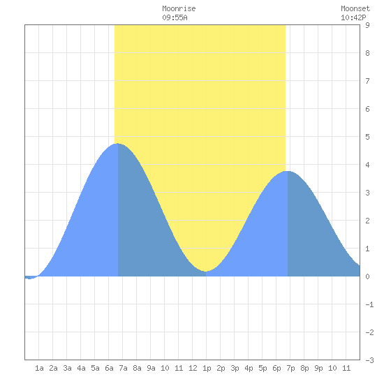 Port Rhin tide chart for Wednesday, April 6, 2022