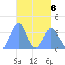 Port Rhin tide chart for Wednesday, April 6, 2022