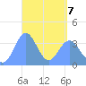 Port Rhin tide chart for Thursday, April 7, 2022