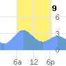 Port Rhin tide chart for Saturday, April 9, 2022