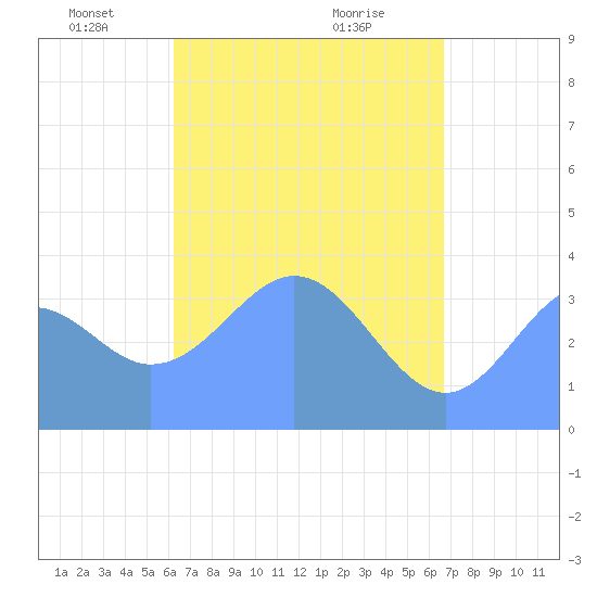 Port Rhin tide chart for Tuesday, May 10, 2022