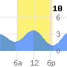 Port Rhin tide chart for Tuesday, May 10, 2022