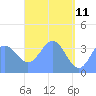 Port Rhin tide chart for Wednesday, May 11, 2022