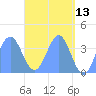 Port Rhin tide chart for Friday, May 13, 2022