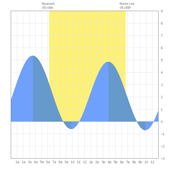 Port Rhin tide chart for Sunday, May 15, 2022