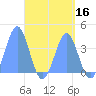 Port Rhin tide chart for Monday, May 16, 2022
