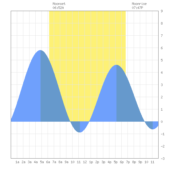 Port Rhin tide chart for Tuesday, May 17, 2022