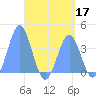 Port Rhin tide chart for Tuesday, May 17, 2022